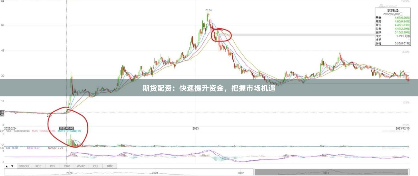 期货配资：快速提升资金，把握市场机遇