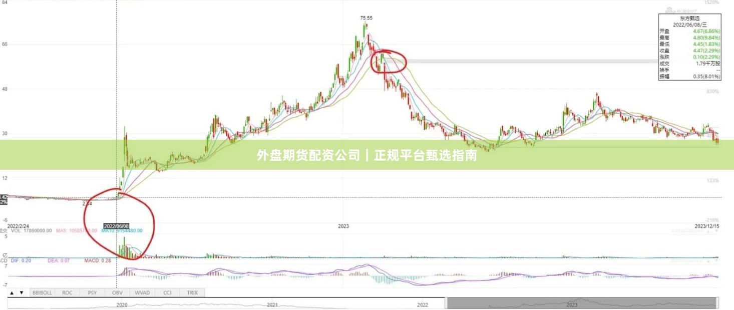 外盘期货配资公司｜正规平台甄选指南